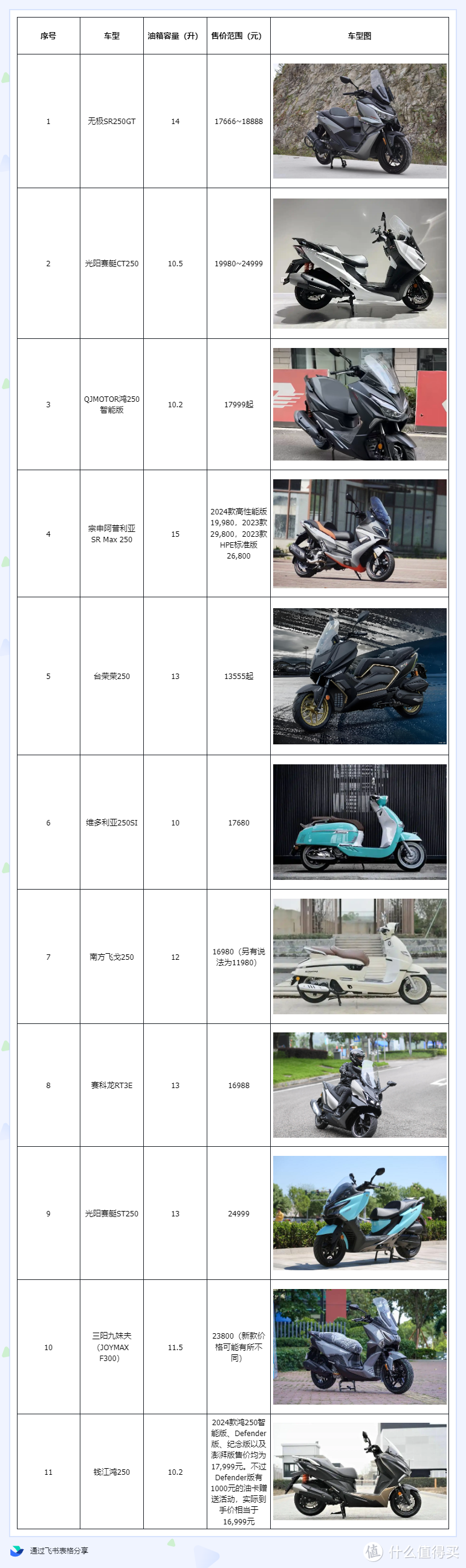 市售11款250排量踏板摩托车,哪款油箱最大?哪款售价最便宜?