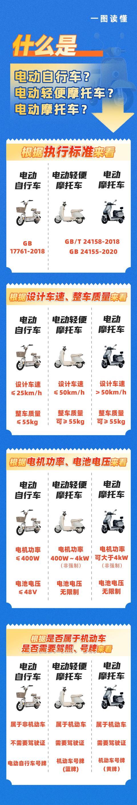 电动摩托车与电动自行车:性能、法规与使用体验全解析